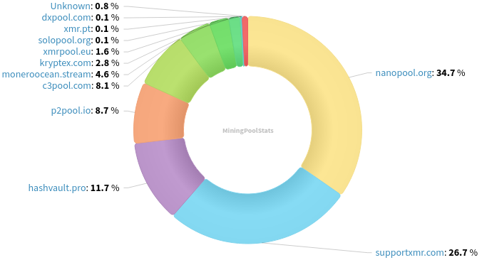 Hashrate Pool Distribution Pie Chart