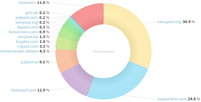 Hashrate Pool Distribution Pie Chart