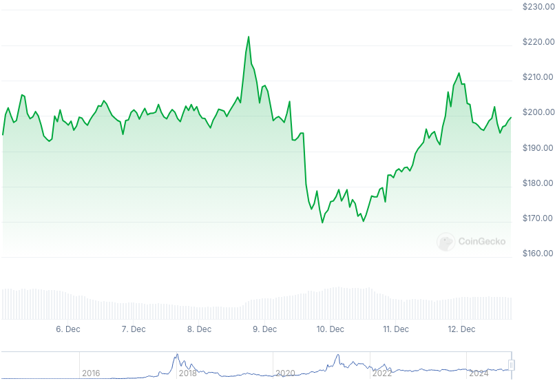 XMR Price Graph