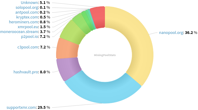 Hashrate Pool Distribution Pie Chart